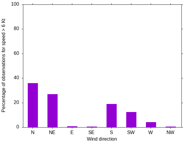 Monthly wind direction chart