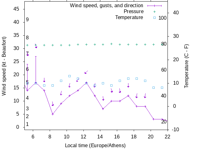 Weather graph