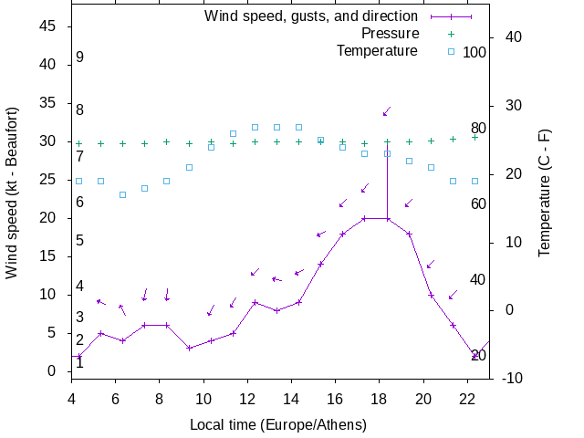 Weather graph