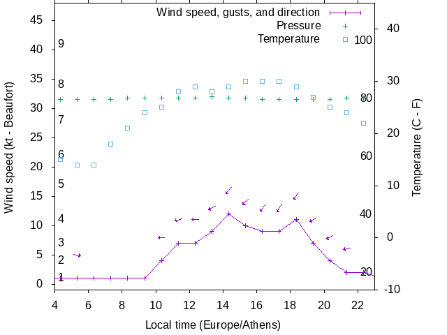 Weather graph