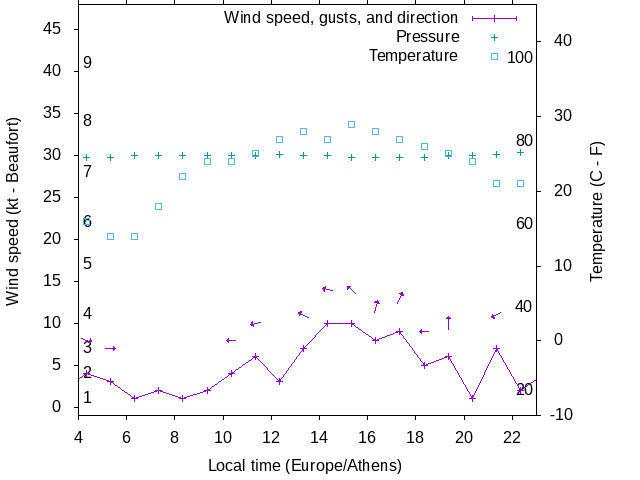 Weather graph