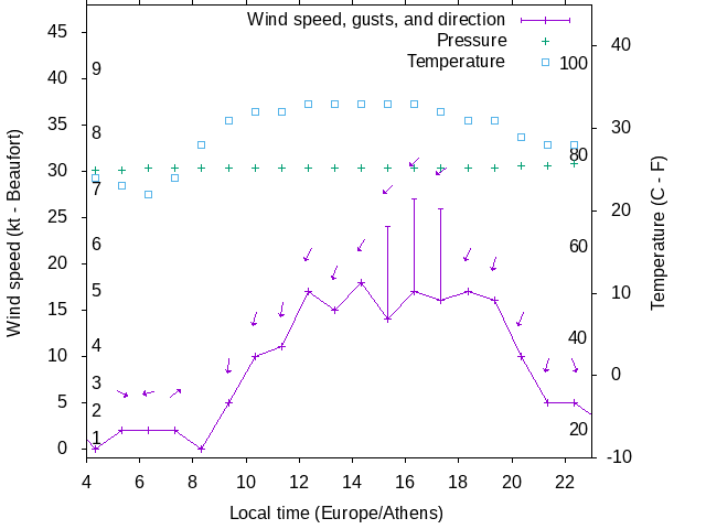 Weather graph