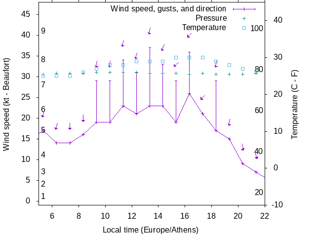 Weather graph