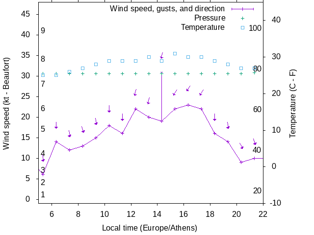 Weather graph