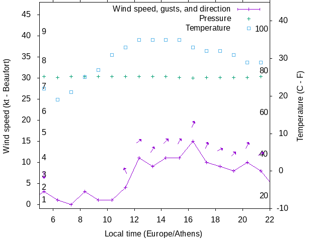 Weather graph