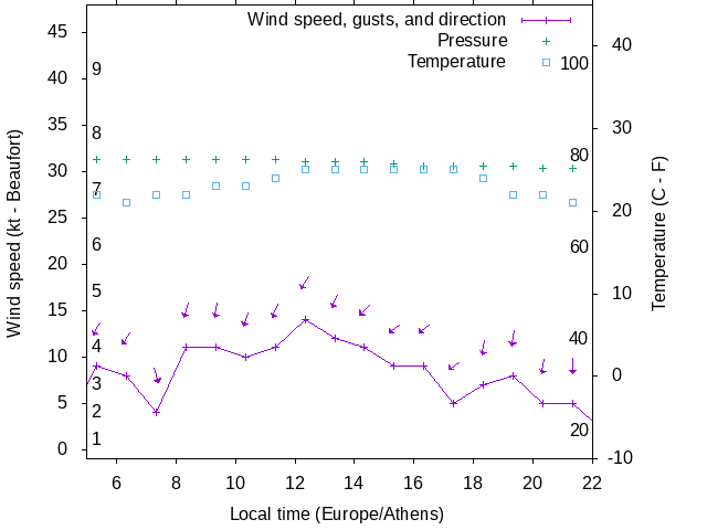 Weather graph