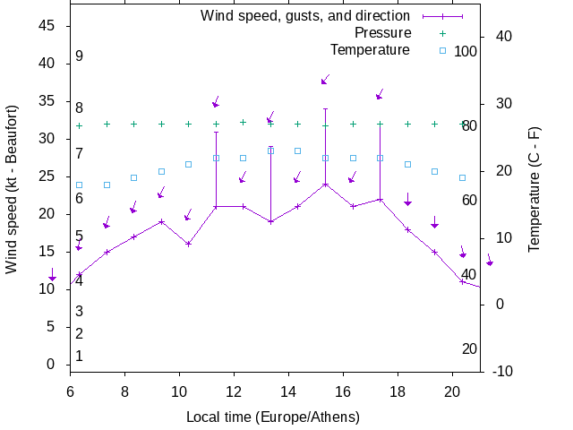 Weather graph