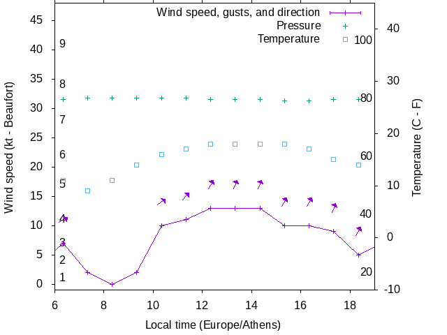 Weather graph