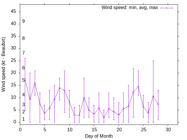 Monthly wind variation chart