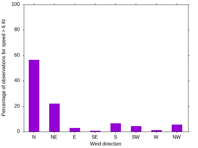 Monthly wind direction chart