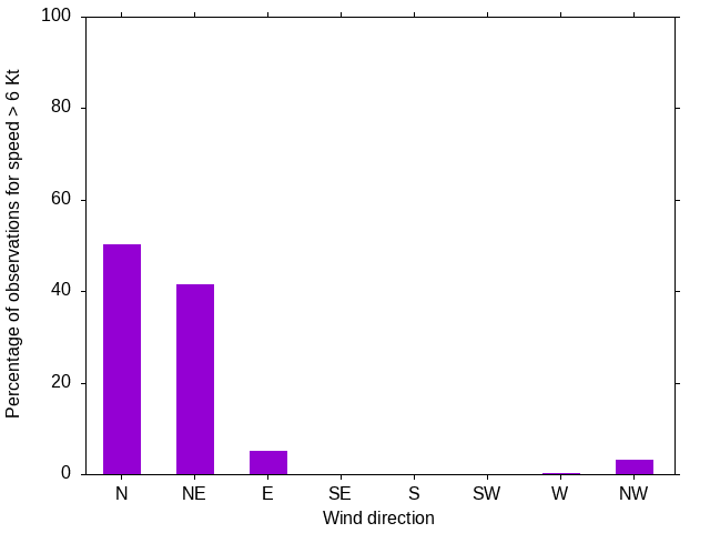 Monthly wind direction chart