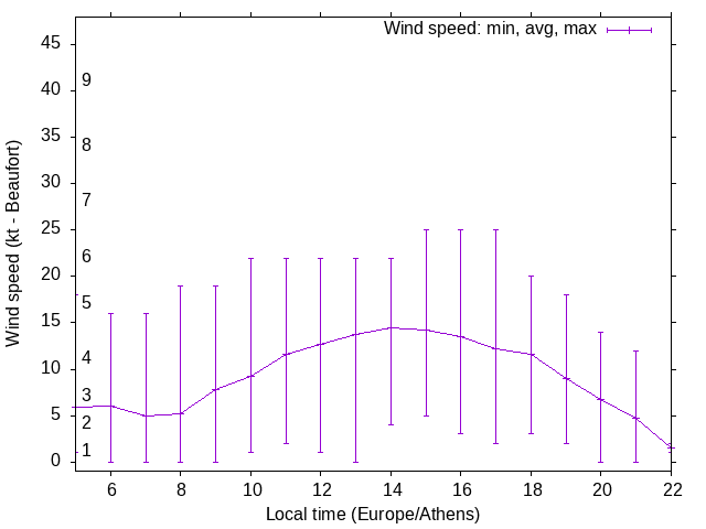 Daily wind variation chart