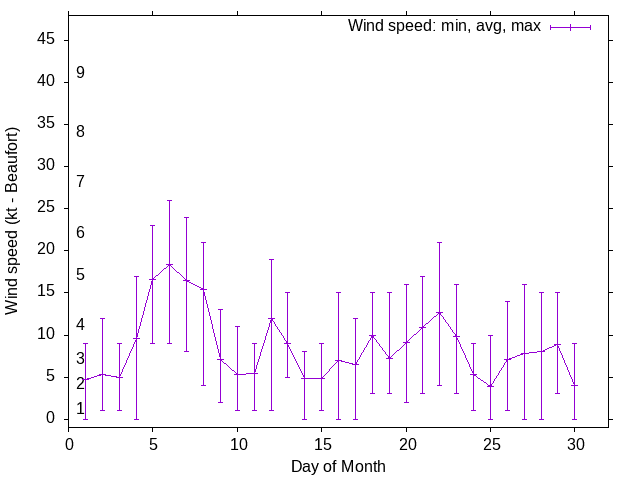 Monthly wind variation chart