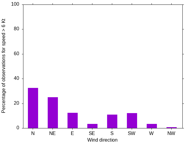 Monthly wind direction chart