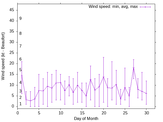 Monthly wind variation chart