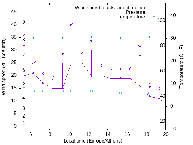 Weather graph