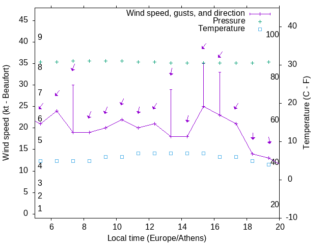 Weather graph