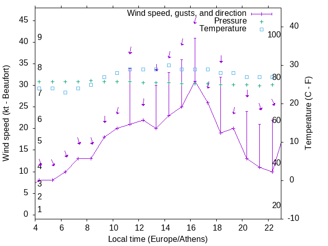 Weather graph