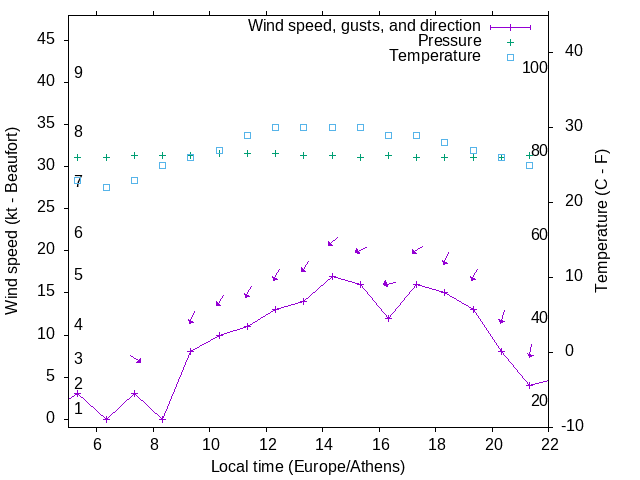 Weather graph