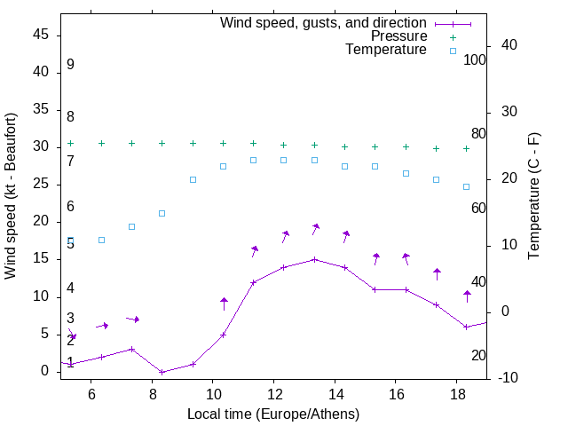 Weather graph