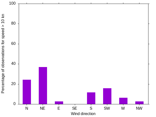 Monthly wind direction chart