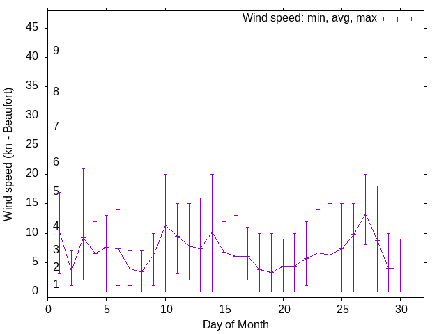 Monthly wind variation chart