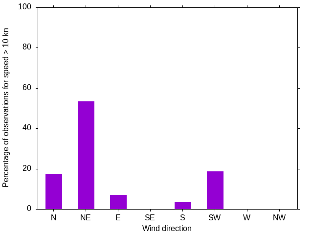 Monthly wind direction chart