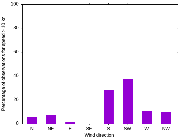 Monthly wind direction chart