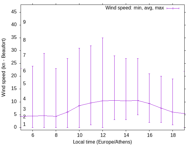 Daily wind variation chart