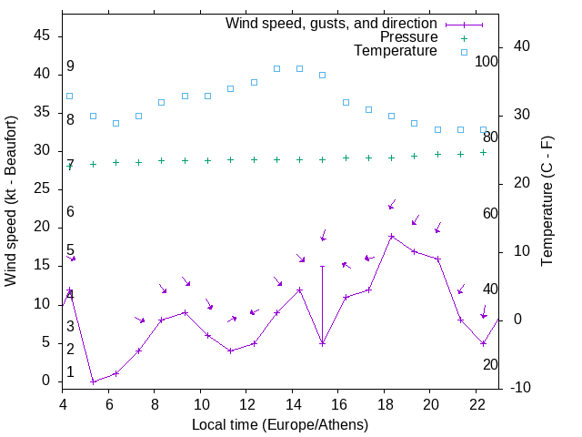 Weather graph