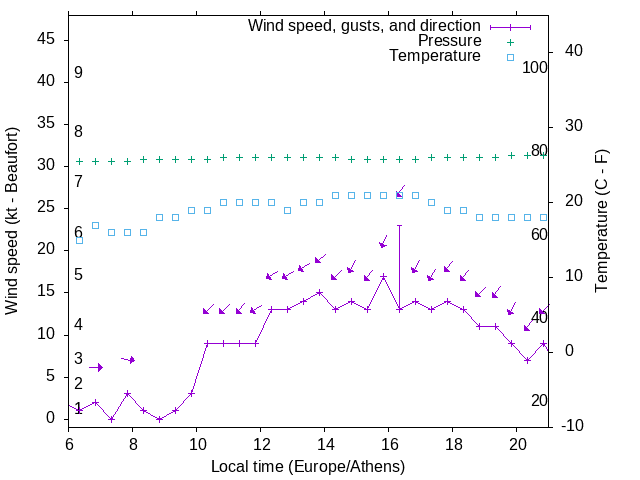 Weather graph