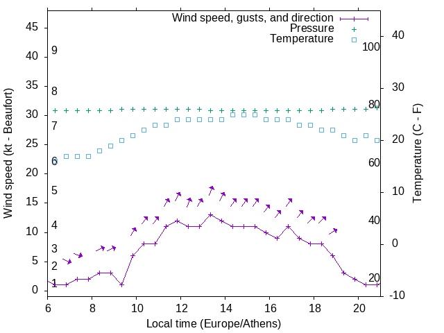 Weather graph