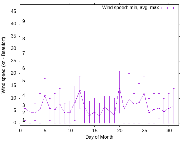 Monthly wind variation chart