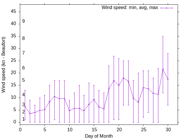 Monthly wind variation chart