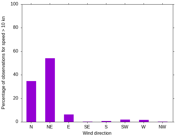 Monthly wind direction chart