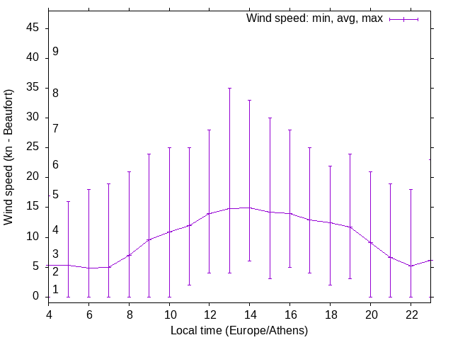 Daily wind variation chart