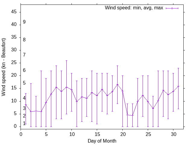 Monthly wind variation chart