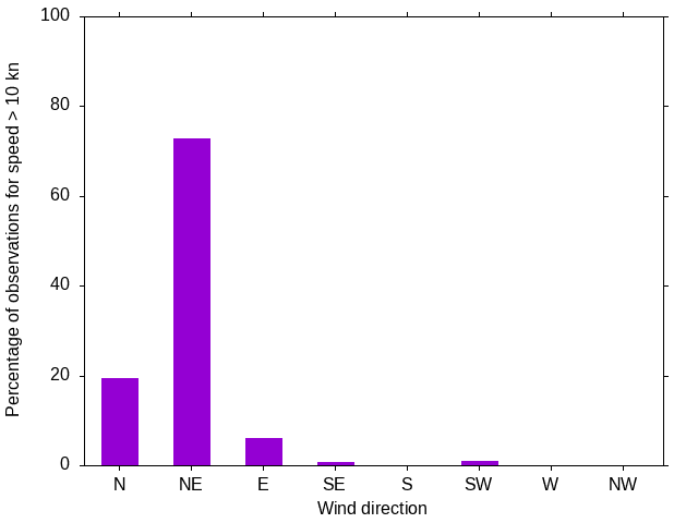 Monthly wind direction chart