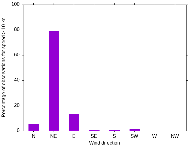 Monthly wind direction chart