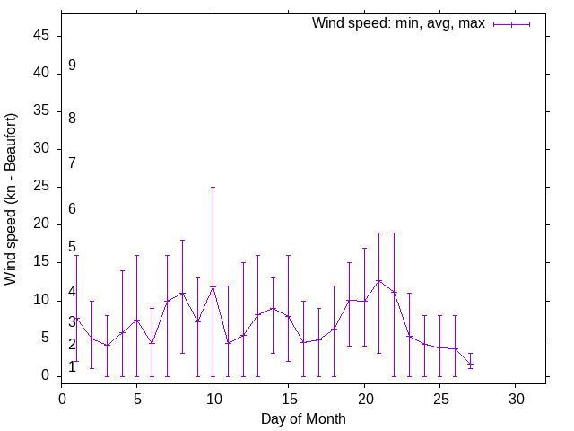 Monthly wind variation chart