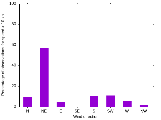 Monthly wind direction chart