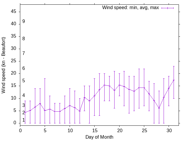 Monthly wind variation chart