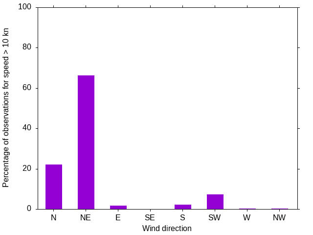 Monthly wind direction chart