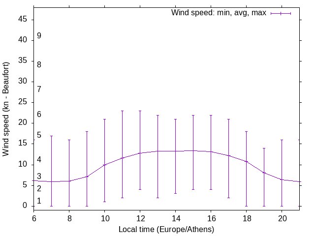 Daily wind variation chart