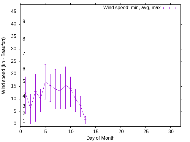 Monthly wind variation chart