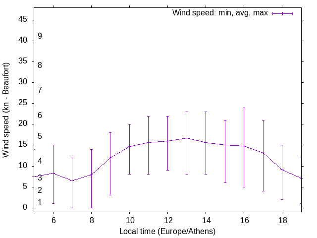 Daily wind variation chart