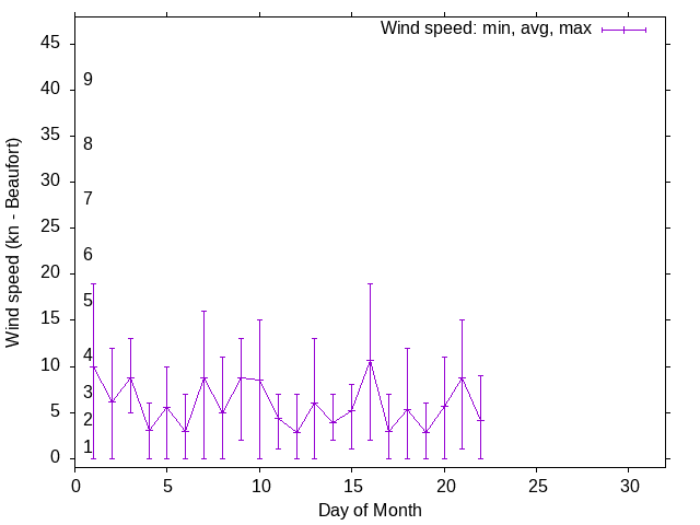 Monthly wind variation chart