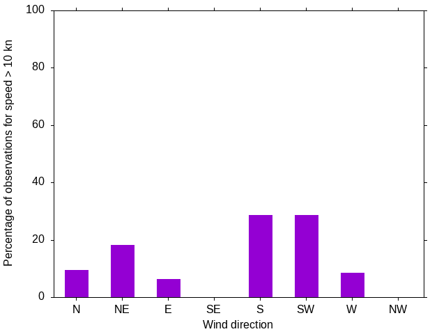 Monthly wind direction chart