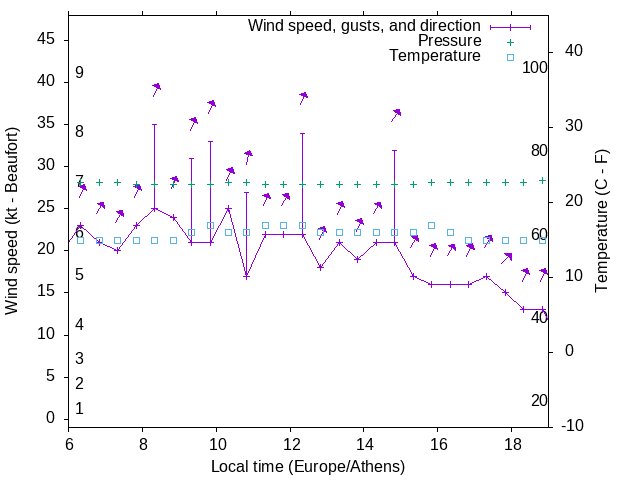 Weather graph