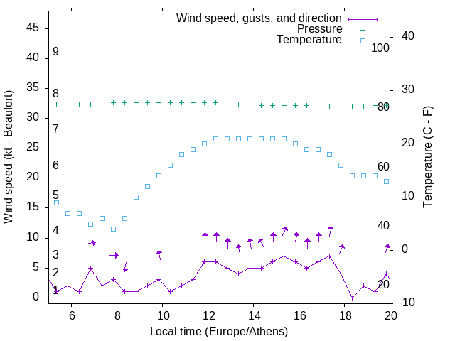 Weather graph